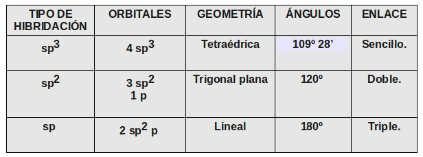 QUÍMICA 11: 2 Lección: Hibridación.: 2 LECCIÓN: HIBRIDACIÓN.